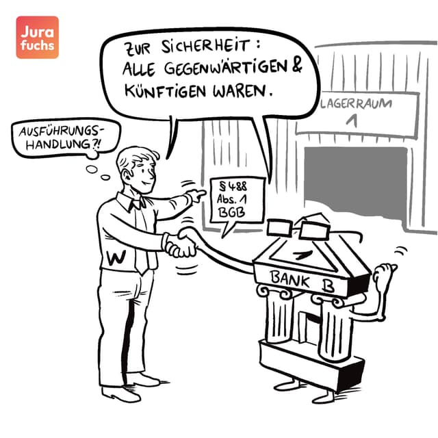 Illustration zur einem Fallbeispiel zur antizipierten Sicherungsübereignung