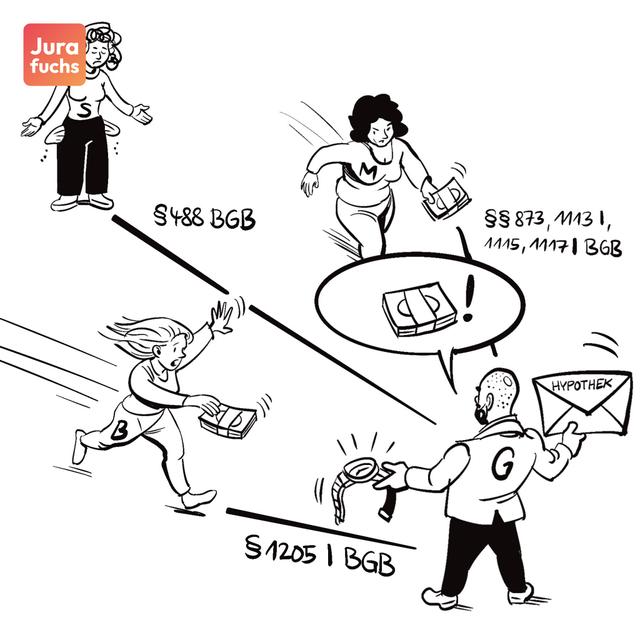 Illustration auf der zu sehen ist, wie das Prinzip des Wettlaufes der Sicherungsgeber funktioniert, wenn ein Gläubiger nicht zahlungsfähig ist, wenn eine Forderunbg fällig wird.