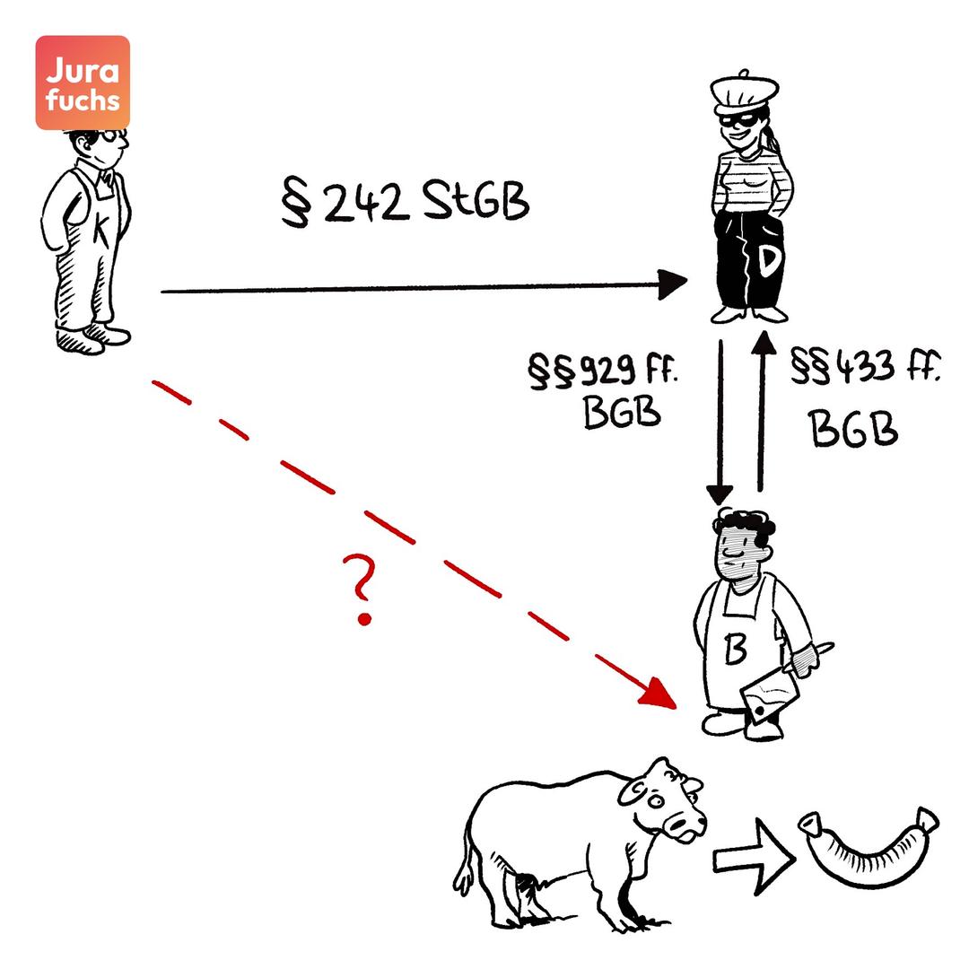 Jurafuchs Illustration Jungbullenfall (BGH, Urt. v. 11.01.1971 = BGHZ 55, 176): Dieb D stiehlt dem Bauern K zwei Jungbullen und veräußert diese B. B schlachtet die Tiere und verarbeitet das Fleisch zu Wurst.